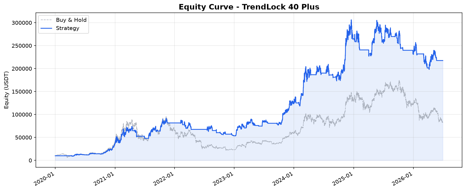 Equity curve