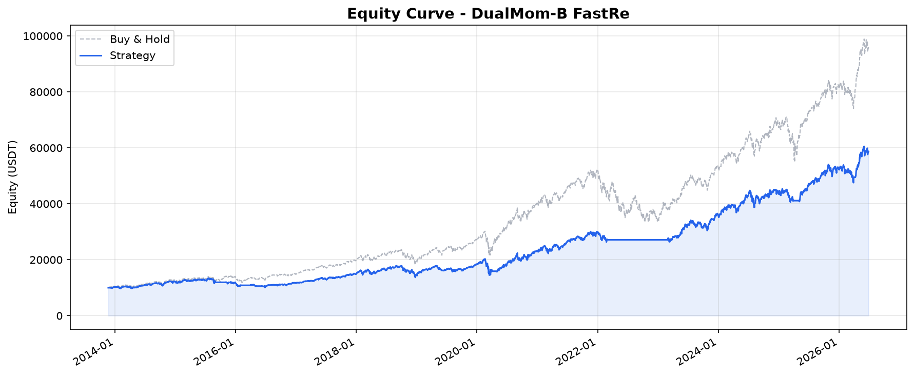Equity curve