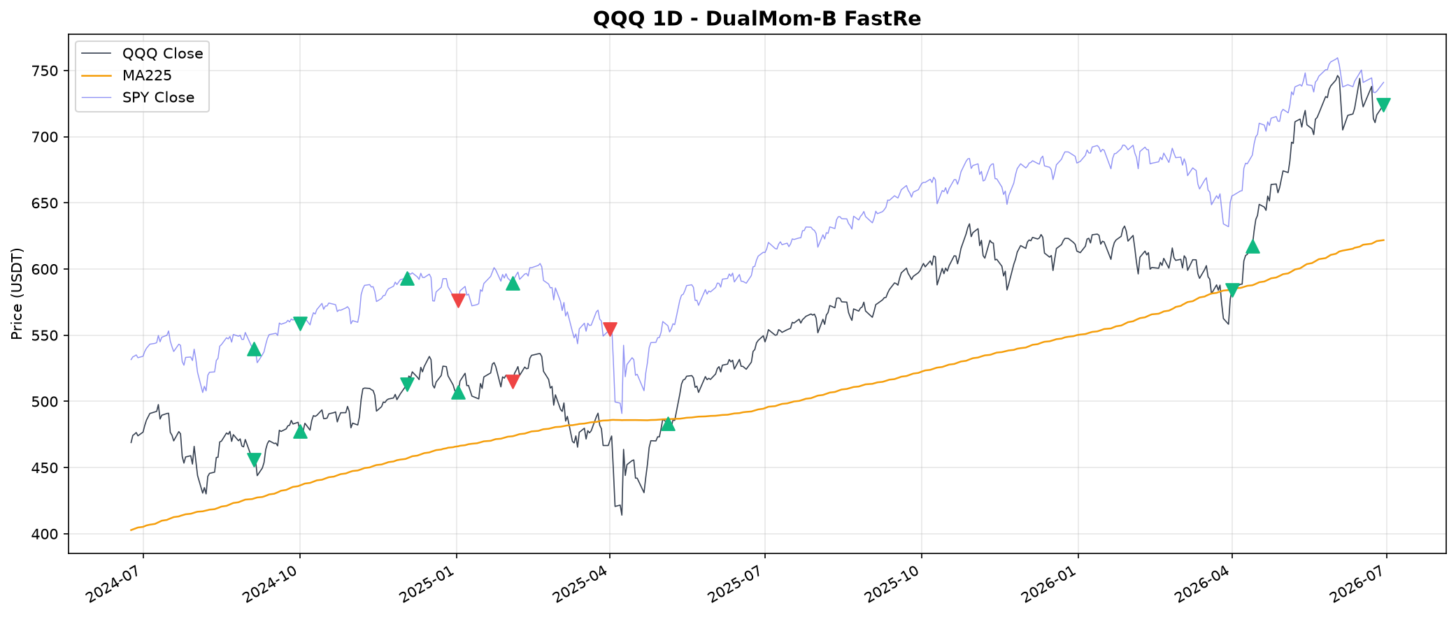 Price and MA overlay with trade markers