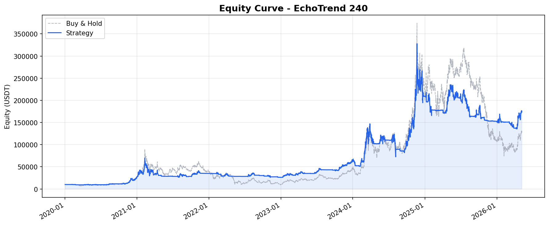 Equity curve