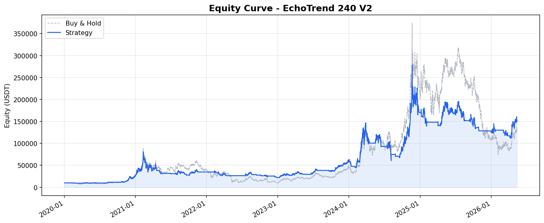 Equity curve
