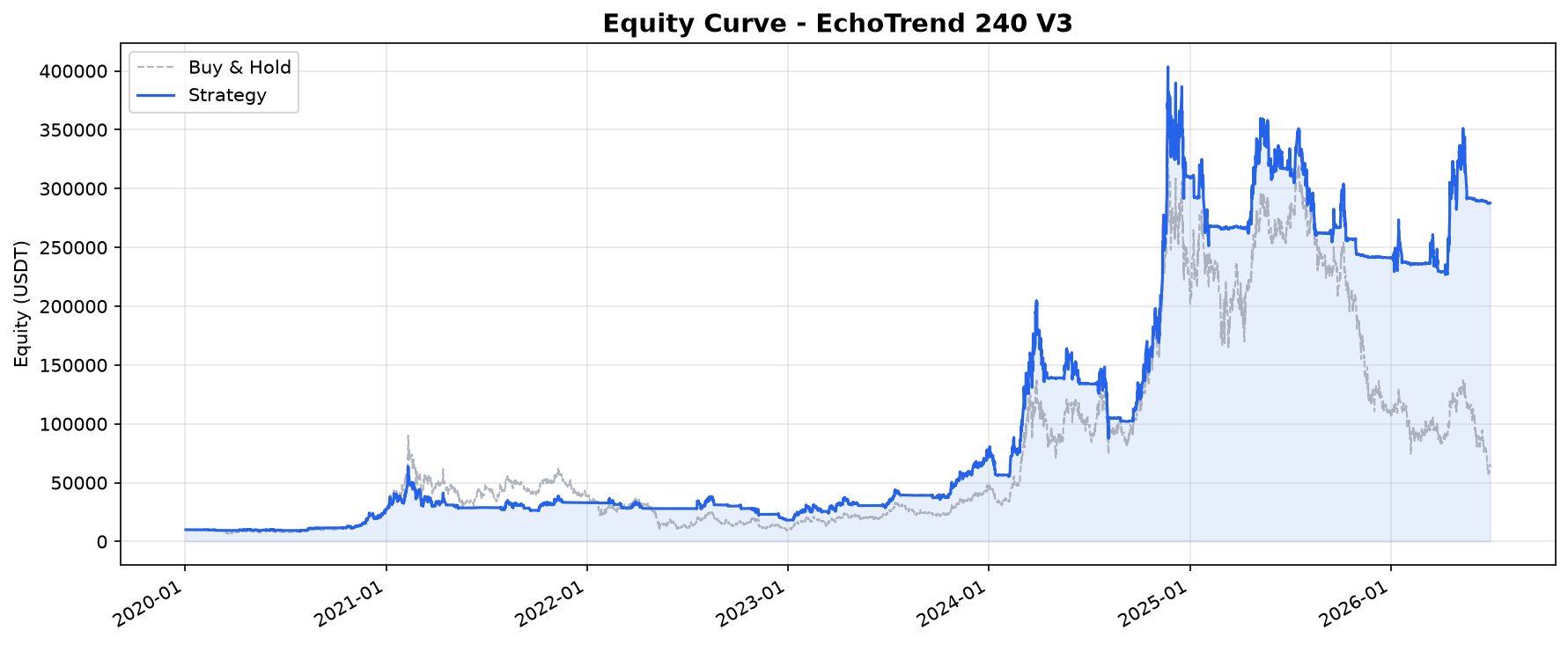 Equity curve