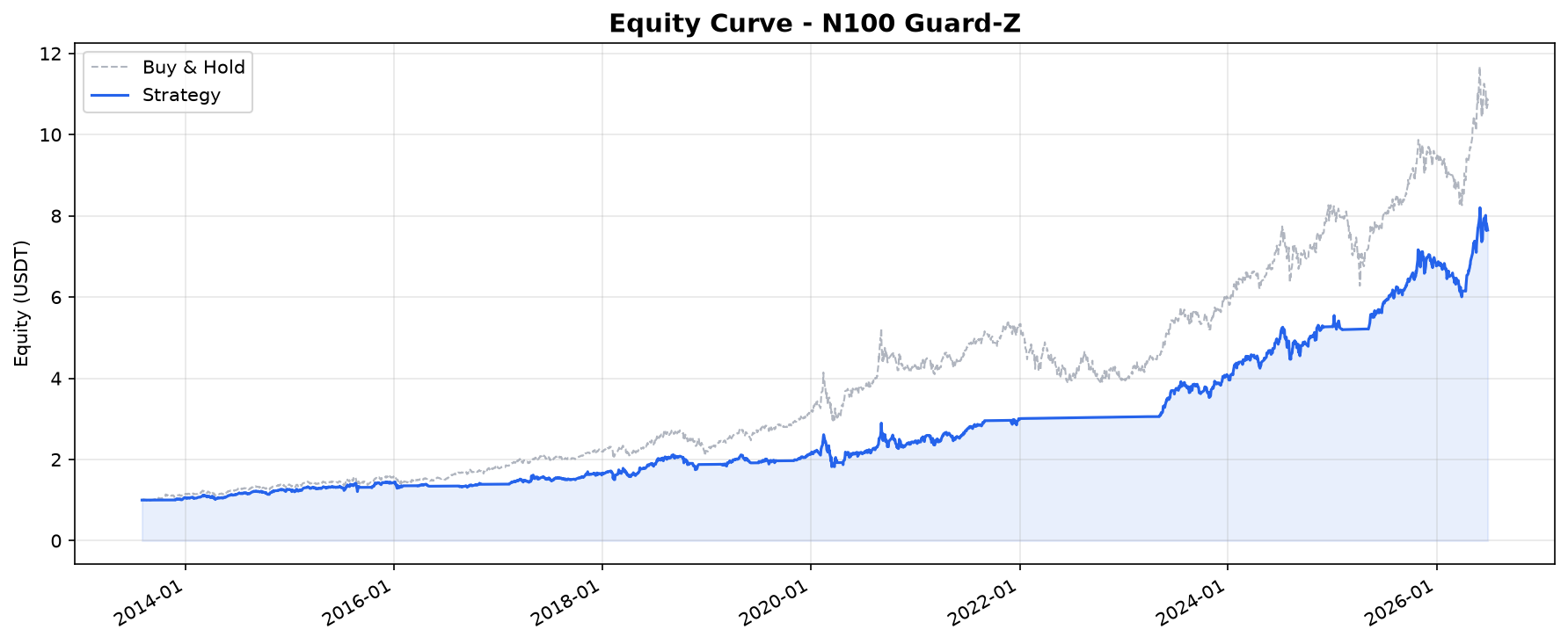 Equity curve