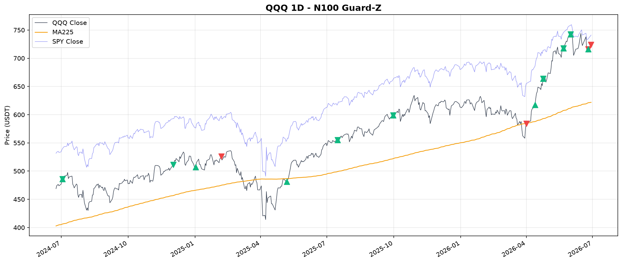 Price and MA overlay with trade markers