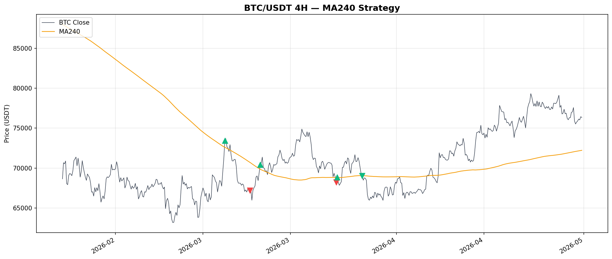 Price and MA overlay with trade markers